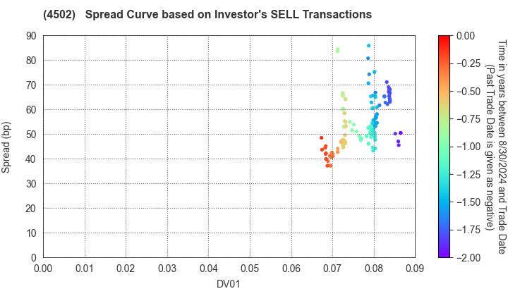 Takeda Pharmaceutical Company Limited: The Spread Curve based on Investor's SELL Transactions