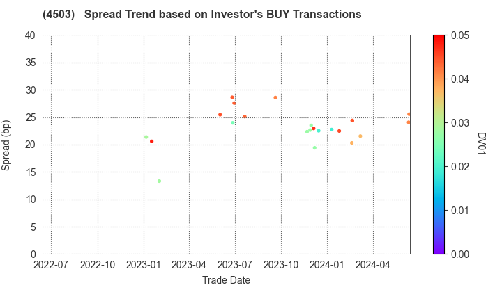 Astellas Pharma Inc.: The Spread Trend based on Investor's BUY Transactions