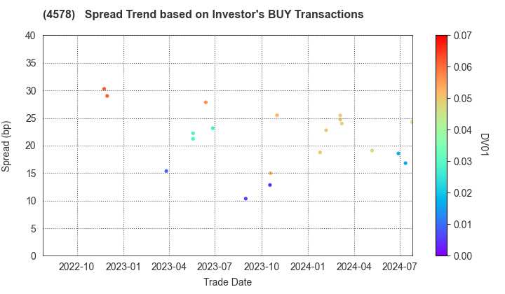 Otsuka Holdings Co.,Ltd.: The Spread Trend based on Investor's BUY Transactions
