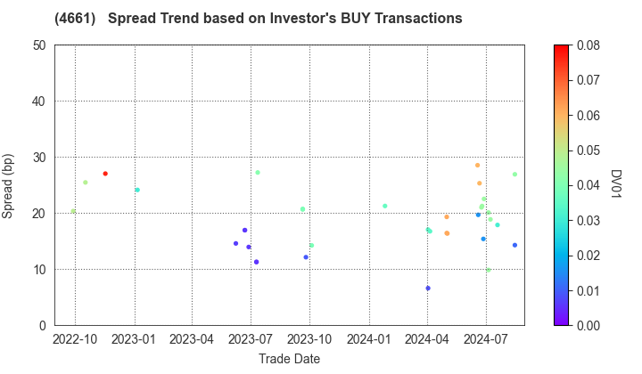 ORIENTAL LAND CO.,LTD.: The Spread Trend based on Investor's BUY Transactions