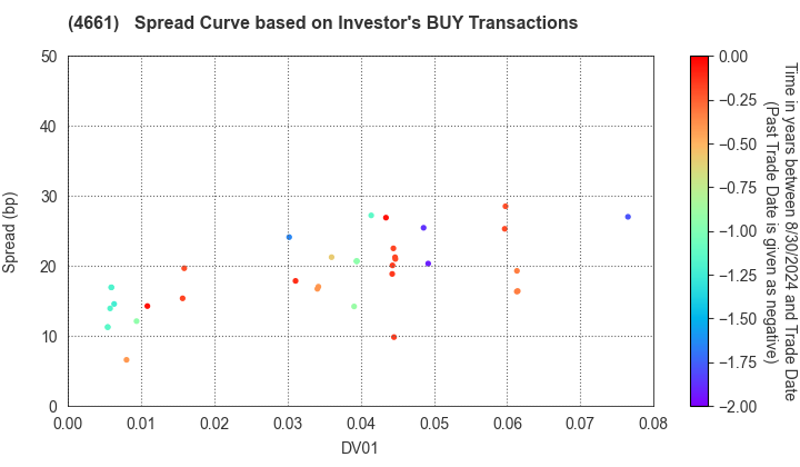 ORIENTAL LAND CO.,LTD.: The Spread Curve based on Investor's BUY Transactions