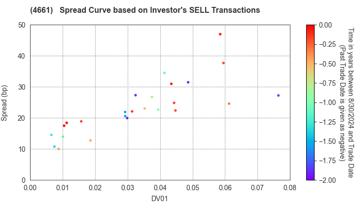 ORIENTAL LAND CO.,LTD.: The Spread Curve based on Investor's SELL Transactions