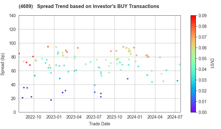 LY Corporation: The Spread Trend based on Investor's BUY Transactions