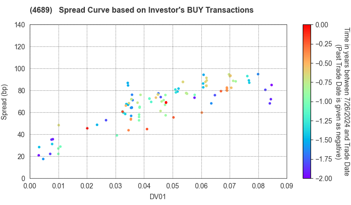 LY Corporation: The Spread Curve based on Investor's BUY Transactions