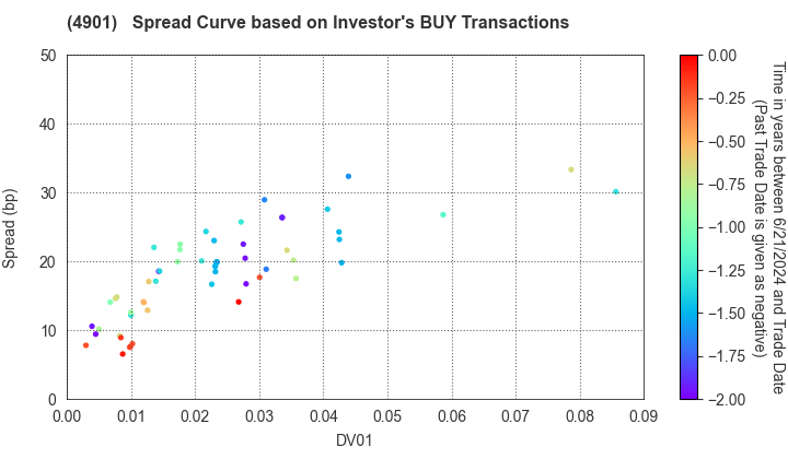 FUJIFILM Holdings Corporation: The Spread Curve based on Investor's BUY Transactions