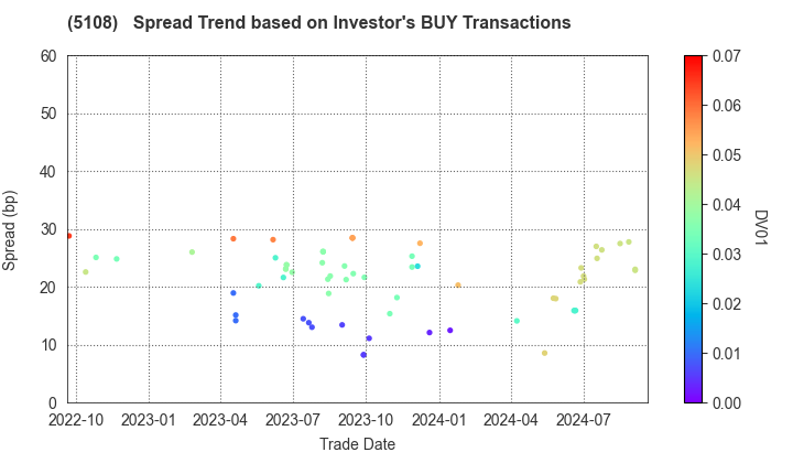 BRIDGESTONE CORPORATION: The Spread Trend based on Investor's BUY Transactions