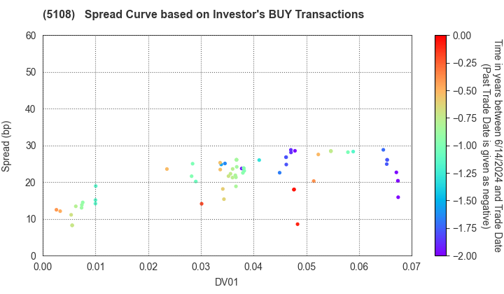 BRIDGESTONE CORPORATION: The Spread Curve based on Investor's BUY Transactions
