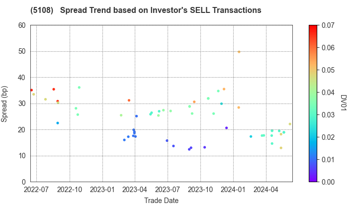 BRIDGESTONE CORPORATION: The Spread Trend based on Investor's SELL Transactions