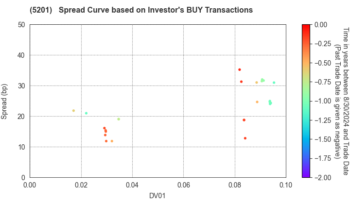 AGC Inc.: The Spread Curve based on Investor's BUY Transactions