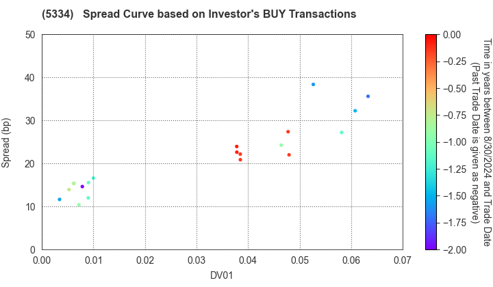 Niterra Co., Ltd.: The Spread Curve based on Investor's BUY Transactions