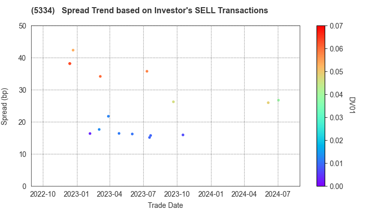 Niterra Co., Ltd.: The Spread Trend based on Investor's SELL Transactions