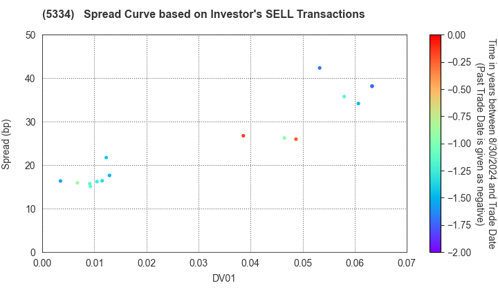 Niterra Co., Ltd.: The Spread Curve based on Investor's SELL Transactions