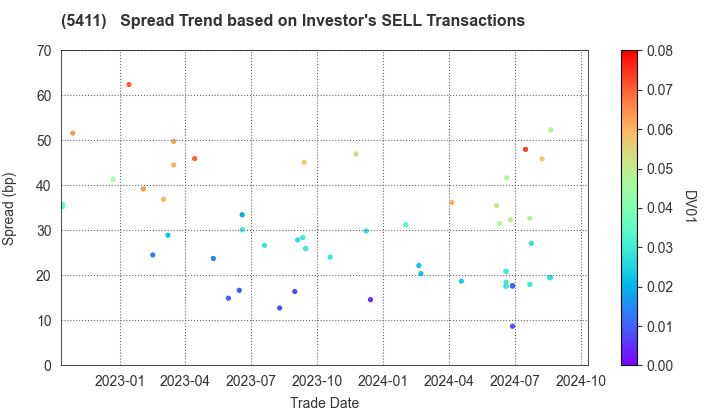 JFE Holdings, Inc.: The Spread Trend based on Investor's SELL Transactions