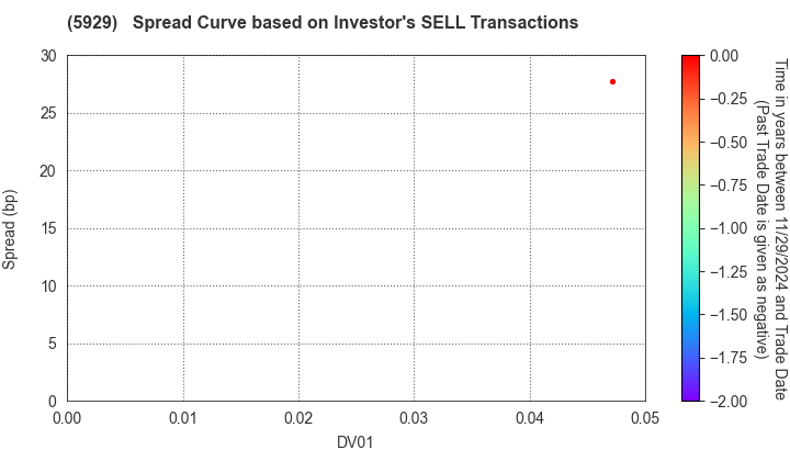 Sanwa Holdings Corporation: The Spread Curve based on Investor's SELL Transactions