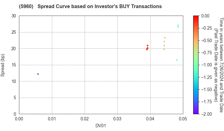 YKK Corporation: The Spread Curve based on Investor's BUY Transactions
