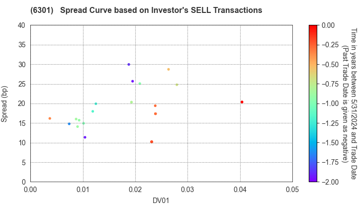KOMATSU LTD.: The Spread Curve based on Investor's SELL Transactions