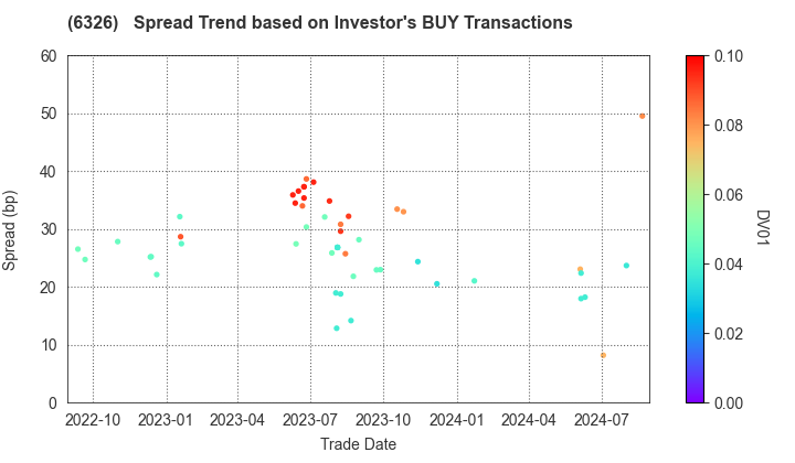 KUBOTA CORPORATION: The Spread Trend based on Investor's BUY Transactions