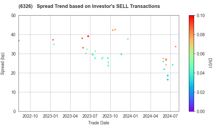 KUBOTA CORPORATION: The Spread Trend based on Investor's SELL Transactions