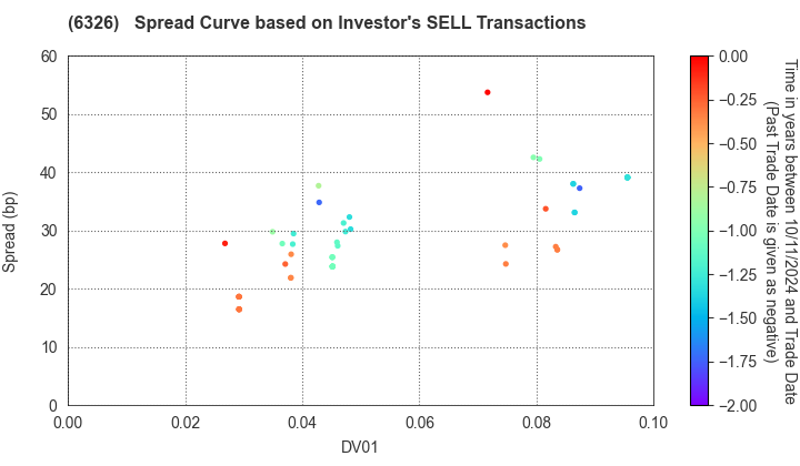 KUBOTA CORPORATION: The Spread Curve based on Investor's SELL Transactions