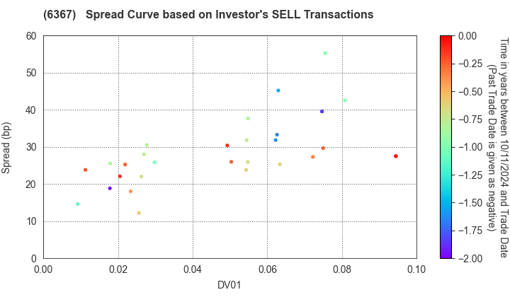 DAIKIN INDUSTRIES, LTD.: The Spread Curve based on Investor's SELL Transactions