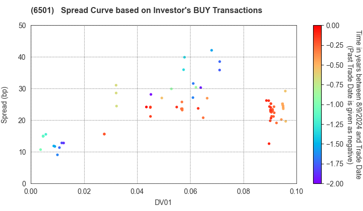 Hitachi, Ltd.: The Spread Curve based on Investor's BUY Transactions