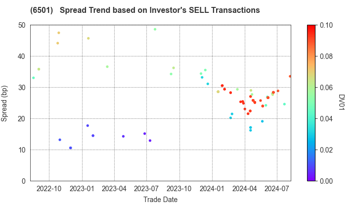 Hitachi, Ltd.: The Spread Trend based on Investor's SELL Transactions