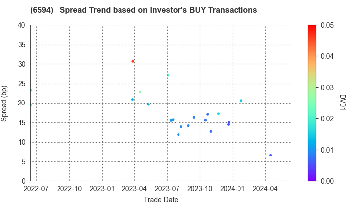 NIDEC CORPORATION: The Spread Trend based on Investor's BUY Transactions