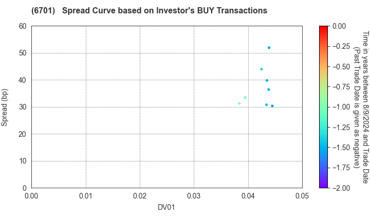 NEC Corporation: The Spread Curve based on Investor's BUY Transactions