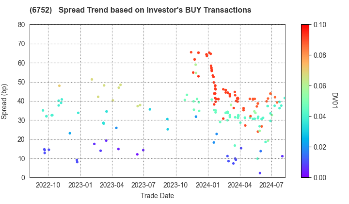 Panasonic Holdings Corporation: The Spread Trend based on Investor's BUY Transactions