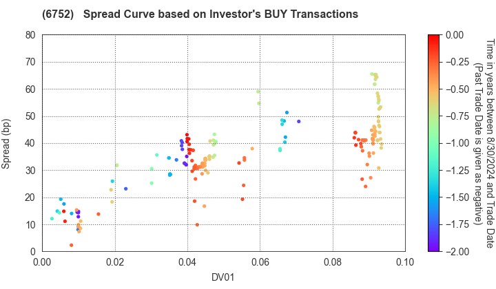 Panasonic Holdings Corporation: The Spread Curve based on Investor's BUY Transactions