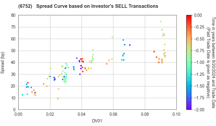 Panasonic Holdings Corporation: The Spread Curve based on Investor's SELL Transactions