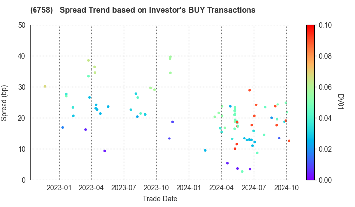 SONY GROUP CORPORATION: The Spread Trend based on Investor's BUY Transactions