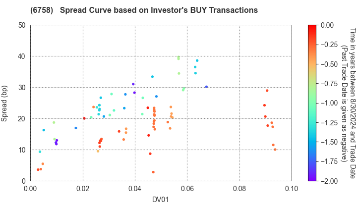 SONY GROUP CORPORATION: The Spread Curve based on Investor's BUY Transactions