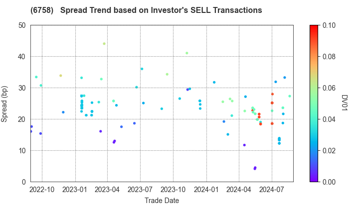 SONY GROUP CORPORATION: The Spread Trend based on Investor's SELL Transactions