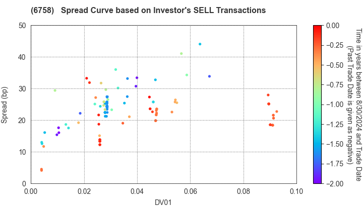 SONY GROUP CORPORATION: The Spread Curve based on Investor's SELL Transactions