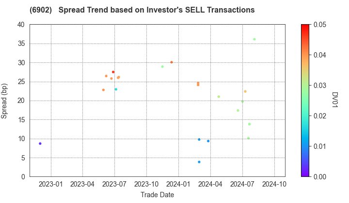 DENSO CORPORATION: The Spread Trend based on Investor's SELL Transactions