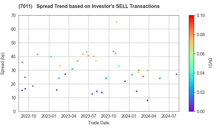 Mitsubishi Heavy Industries, Ltd.: The Spread Trend based on Investor's SELL Transactions