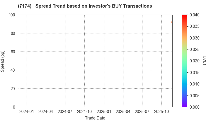 JA Mitsui Leasing, Ltd.: The Spread Trend based on Investor's BUY Transactions