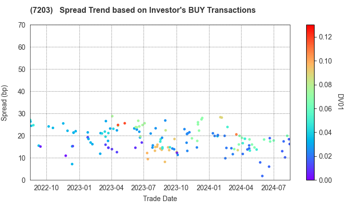 TOYOTA MOTOR CORPORATION: The Spread Trend based on Investor's BUY Transactions