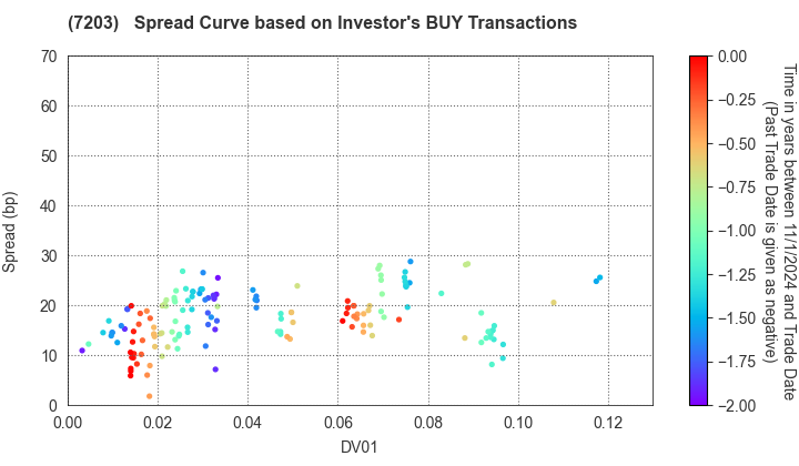 TOYOTA MOTOR CORPORATION: The Spread Curve based on Investor's BUY Transactions