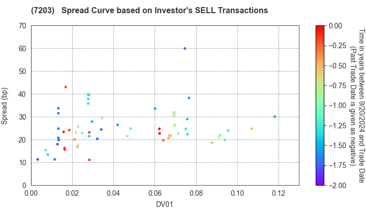 TOYOTA MOTOR CORPORATION: The Spread Curve based on Investor's SELL Transactions