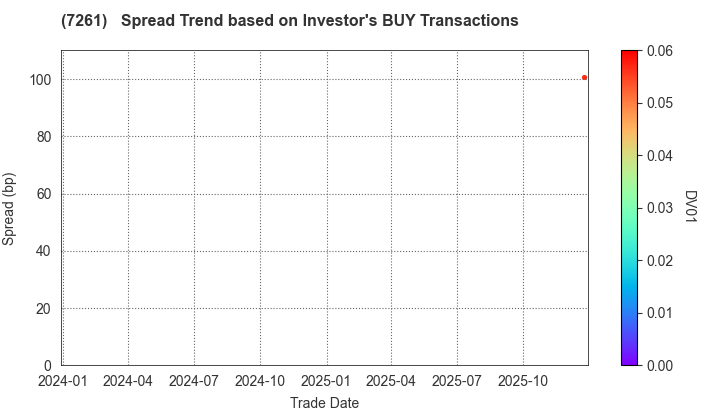 Mazda Motor Corporation: The Spread Trend based on Investor's BUY Transactions