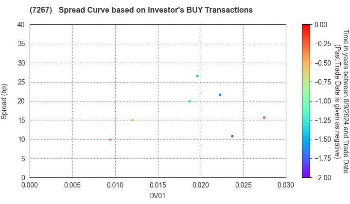 HONDA MOTOR CO.,LTD.: The Spread Curve based on Investor's BUY Transactions