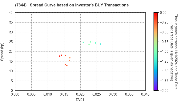 ORIX Bank Corporation: The Spread Curve based on Investor's BUY Transactions