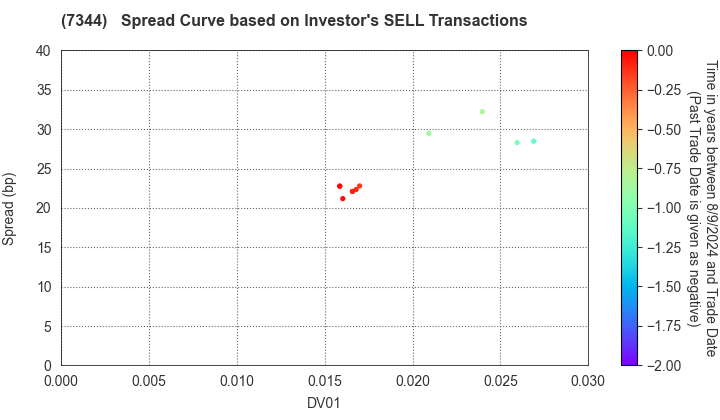 ORIX Bank Corporation: The Spread Curve based on Investor's SELL Transactions