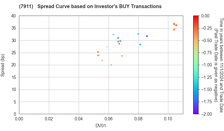 TOPPAN Holdings Inc.: The Spread Curve based on Investor's BUY Transactions