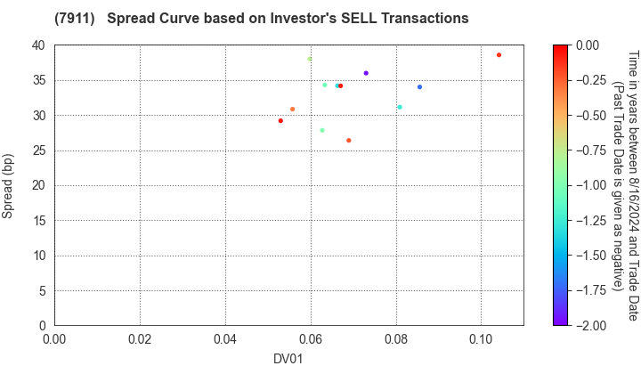 TOPPAN Holdings Inc.: The Spread Curve based on Investor's SELL Transactions