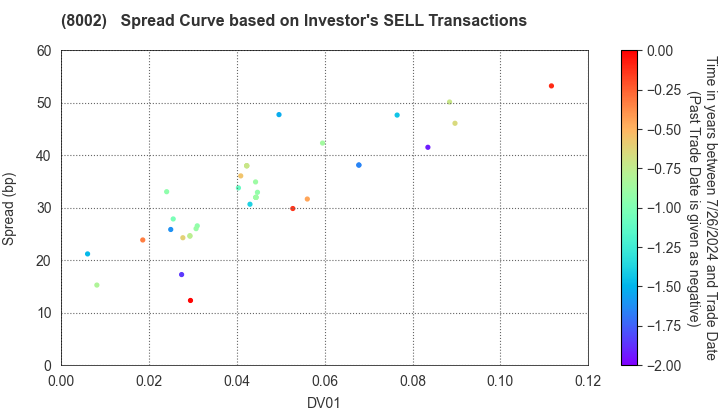 Marubeni Corporation: The Spread Curve based on Investor's SELL Transactions