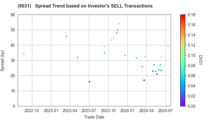 MITSUI & CO.,LTD.: The Spread Trend based on Investor's SELL Transactions
