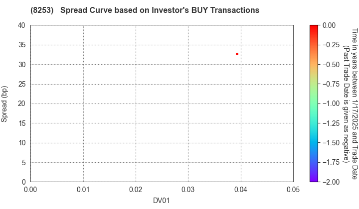 Credit Saison Co.,Ltd.: The Spread Curve based on Investor's BUY Transactions